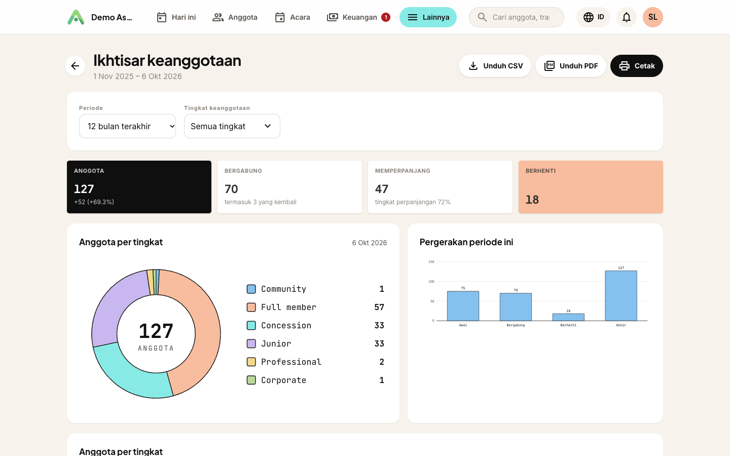 Ikhtisar keanggotaan untuk 12 bulan terakhir