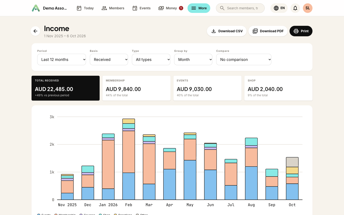 Income received, month by month, split by type