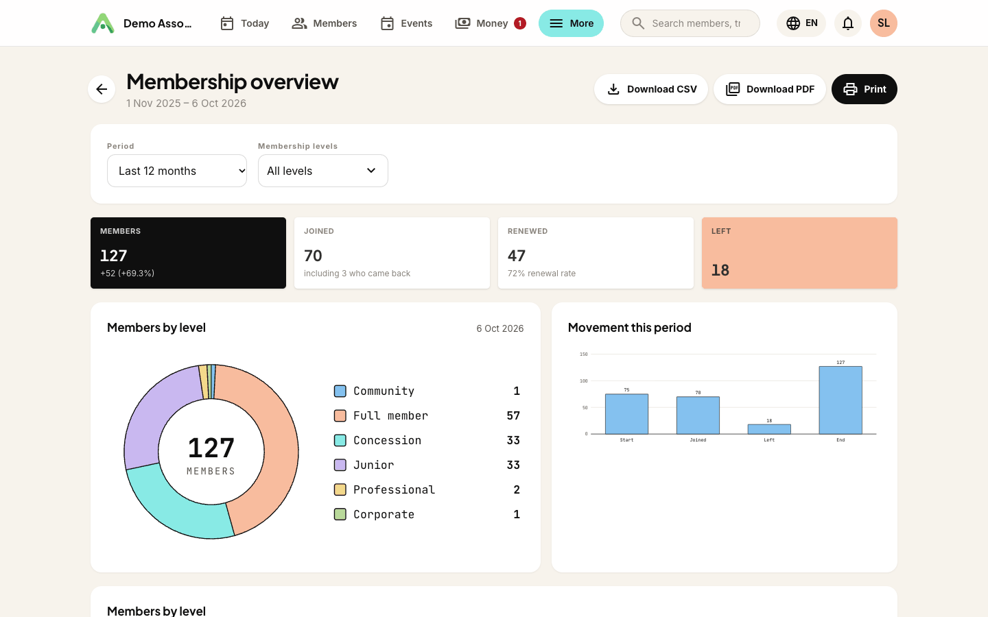 The Membership overview for the last 12 months