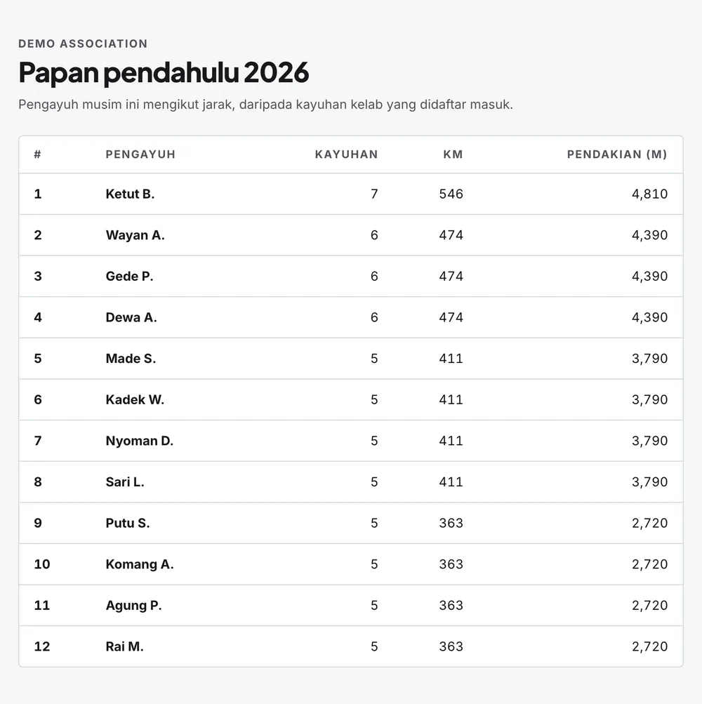 Papan pendahulu musim yang memberi semangat