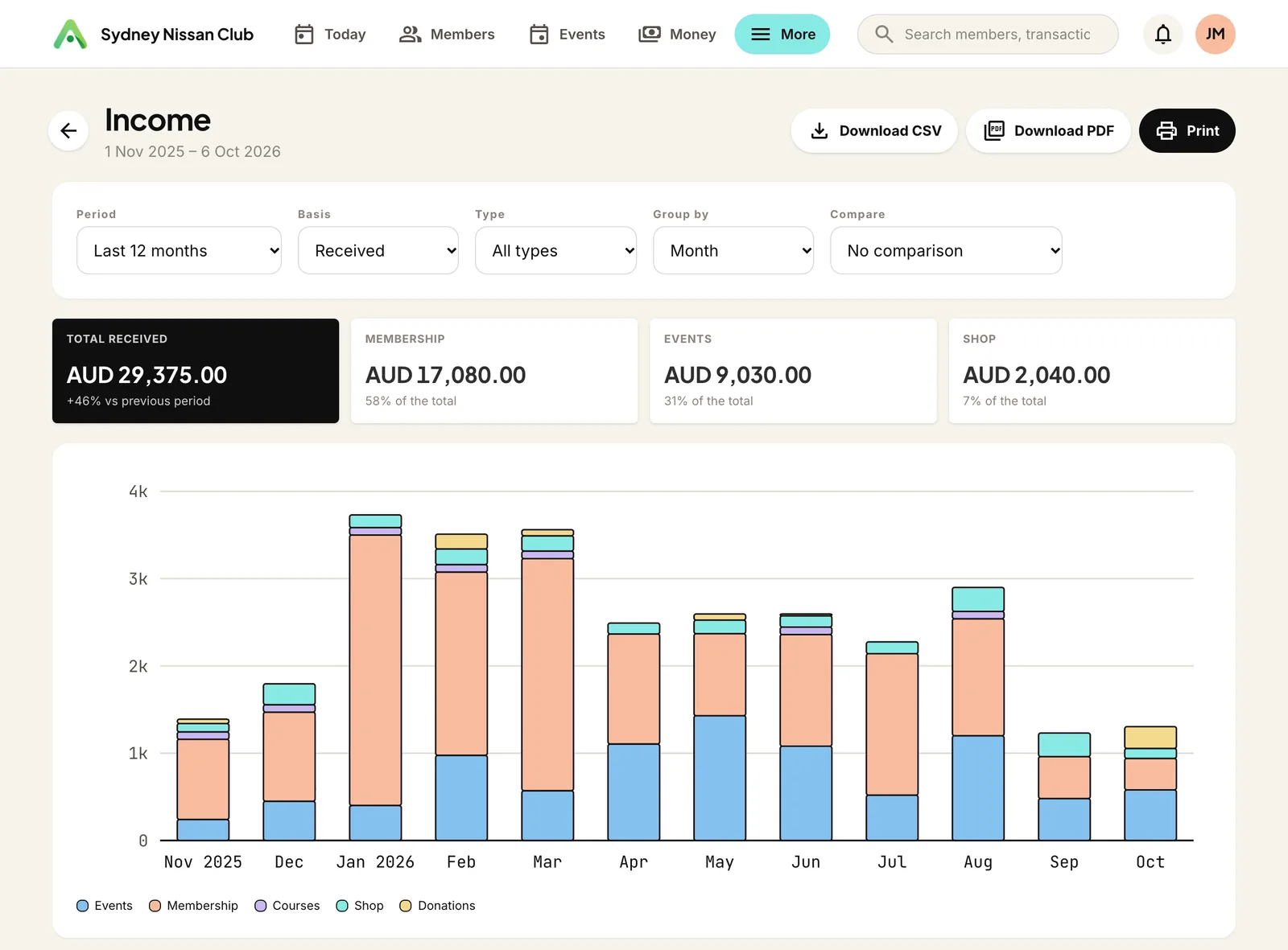 The Income report: money received each month, split by type