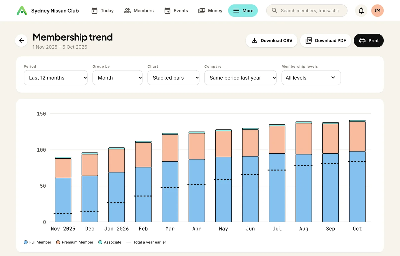 Membership, month by month